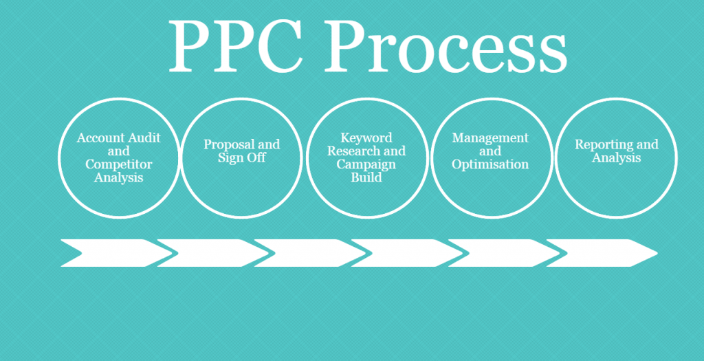 6 Benefits Of Adopting PPC Campaigns For Website Optimization