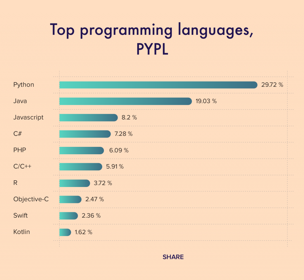 Popular Programming Language In 2024 Kacy